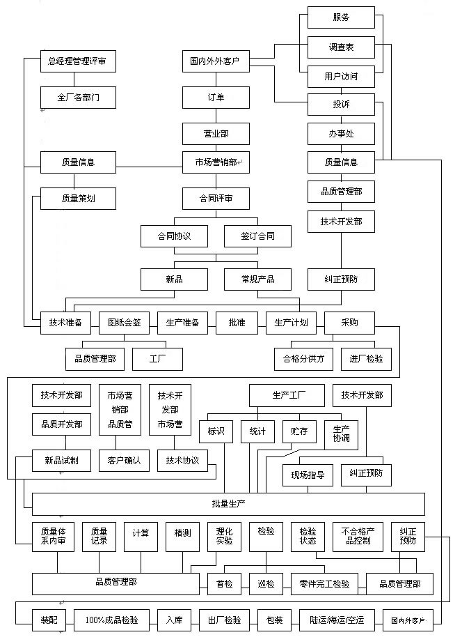 赛和轴承质量保证体系流程图